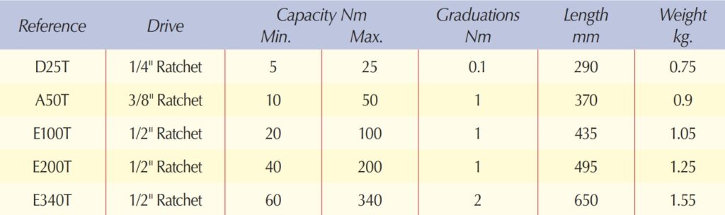 spesifikasi Ratcheting Torque Wrenches kunci momen britool